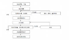 使用沖擊碾壓技術(shù)的注意事項